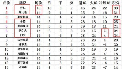  拜仁慕尼黑主场逆转取胜，积分榜领跑优势扩大  